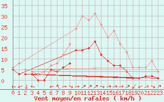 Courbe de la force du vent pour Gottfrieding