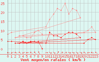 Courbe de la force du vent pour Carpentras (84)