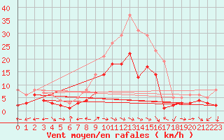 Courbe de la force du vent pour Muehldorf