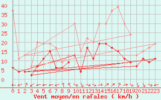Courbe de la force du vent pour Grenoble/St-Etienne-St-Geoirs (38)