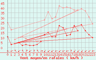 Courbe de la force du vent pour Brianon (05)