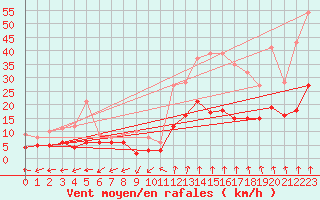 Courbe de la force du vent pour Quimper (29)