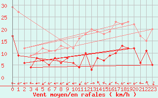 Courbe de la force du vent pour Albi (81)