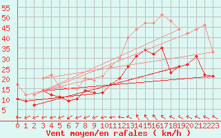 Courbe de la force du vent pour Istres (13)