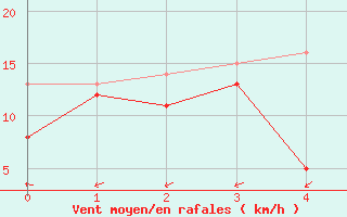 Courbe de la force du vent pour Kroelpa-Rockendorf