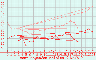 Courbe de la force du vent pour Orly (91)