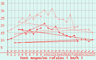 Courbe de la force du vent pour Kyritz
