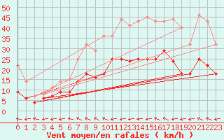 Courbe de la force du vent pour Quickborn