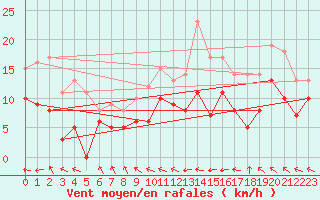 Courbe de la force du vent pour Troyes (10)