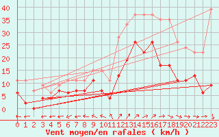 Courbe de la force du vent pour Luxeuil (70)