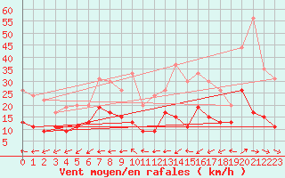 Courbe de la force du vent pour Dax (40)