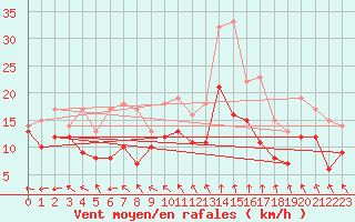 Courbe de la force du vent pour Calais / Marck (62)