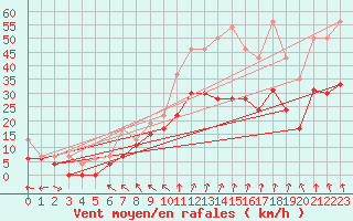 Courbe de la force du vent pour Caen (14)