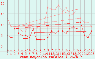Courbe de la force du vent pour Dole-Tavaux (39)