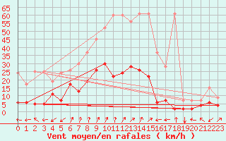 Courbe de la force du vent pour Sattel-Aegeri (Sw)