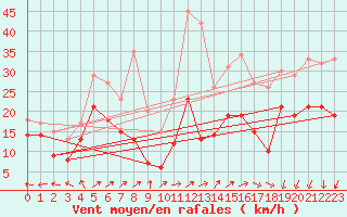 Courbe de la force du vent pour Weinbiet