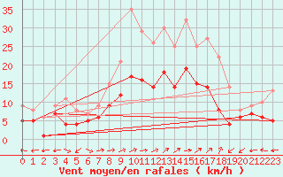 Courbe de la force du vent pour Waldmunchen