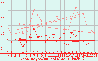 Courbe de la force du vent pour Nmes - Garons (30)