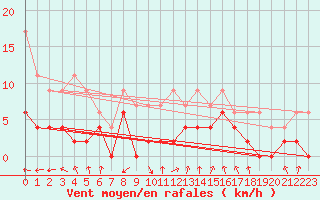 Courbe de la force du vent pour Trappes (78)