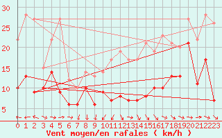 Courbe de la force du vent pour Pau (64)