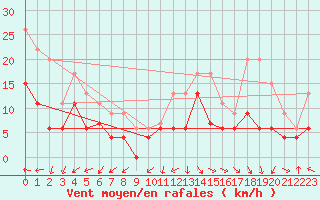 Courbe de la force du vent pour Le Touquet (62)