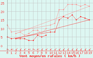 Courbe de la force du vent pour Dunkerque (59)