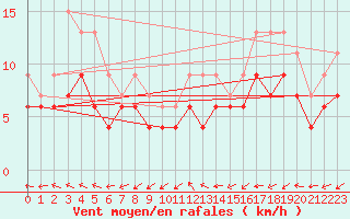 Courbe de la force du vent pour Niort (79)