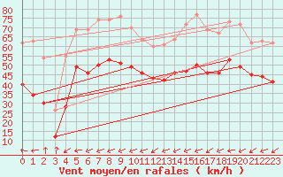 Courbe de la force du vent pour la bouée 6100002