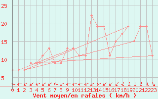 Courbe de la force du vent pour London / Heathrow (UK)