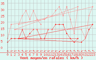 Courbe de la force du vent pour Spa - La Sauvenire (Be)