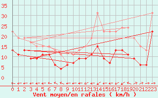 Courbe de la force du vent pour Biarritz (64)