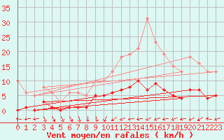 Courbe de la force du vent pour Combs-la-Ville (77)