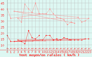 Courbe de la force du vent pour Haellum