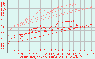 Courbe de la force du vent pour Ile du Levant (83)