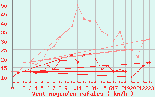 Courbe de la force du vent pour Biscarrosse (40)