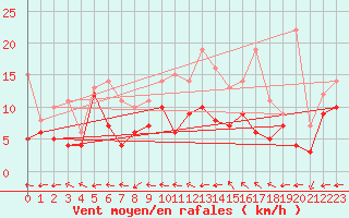 Courbe de la force du vent pour Mont-de-Marsan (40)