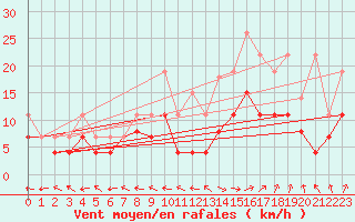 Courbe de la force du vent pour Grenoble/St-Etienne-St-Geoirs (38)