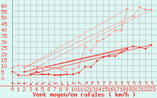 Courbe de la force du vent pour Vannes-Sn (56)