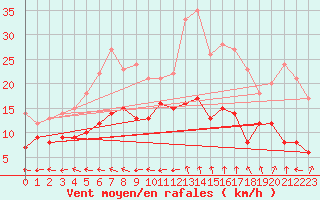 Courbe de la force du vent pour Muehldorf