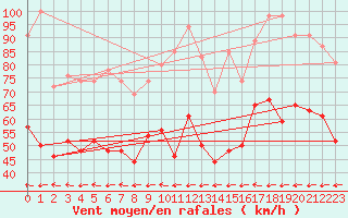 Courbe de la force du vent pour Cap Corse (2B)