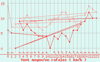 Courbe de la force du vent pour Avord (18)