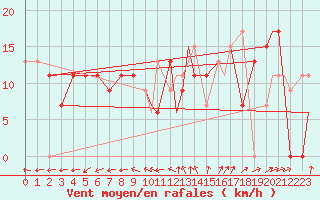 Courbe de la force du vent pour Fairford Royal Air Force Base