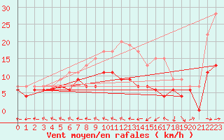 Courbe de la force du vent pour Agen (47)
