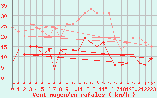 Courbe de la force du vent pour Gourdon (46)