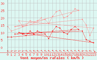 Courbe de la force du vent pour Mont-de-Marsan (40)