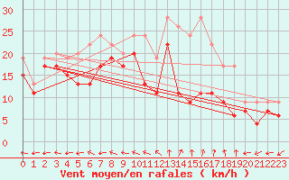 Courbe de la force du vent pour Reims-Prunay (51)