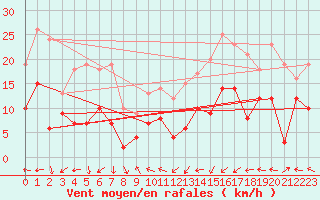 Courbe de la force du vent pour Pau (64)