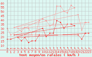 Courbe de la force du vent pour Marignane (13)