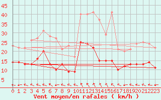 Courbe de la force du vent pour Salon-de-Provence (13)