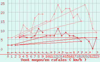 Courbe de la force du vent pour Guret Saint-Laurent (23)